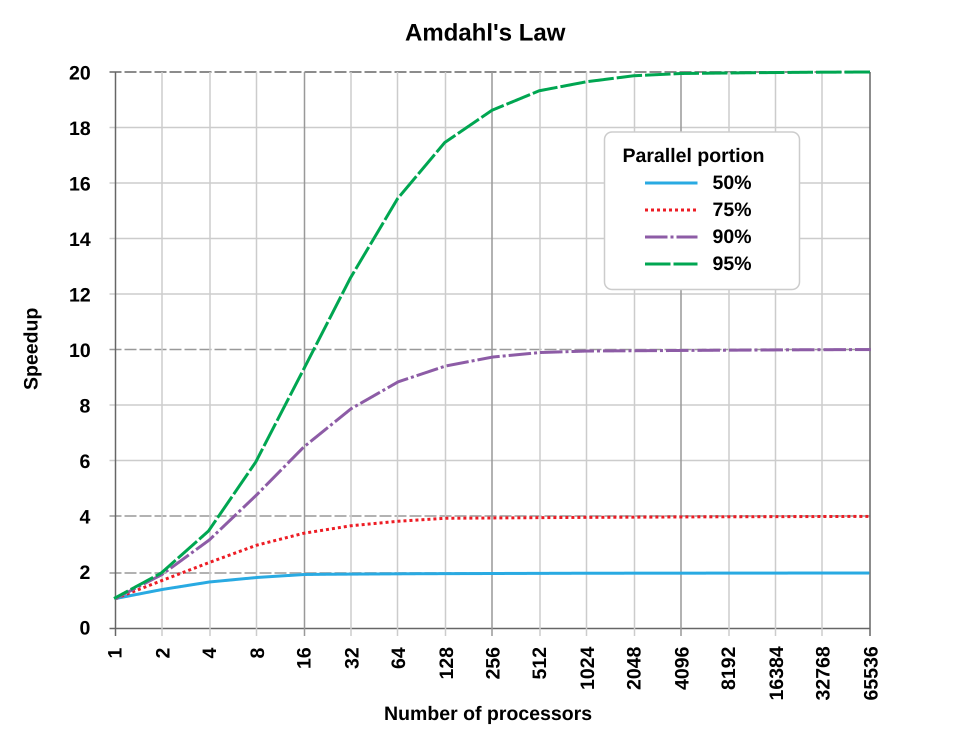 Amdahl's Law graph
