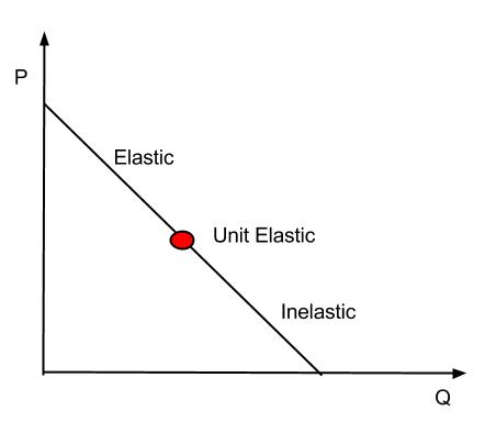 elasticity of demand graph