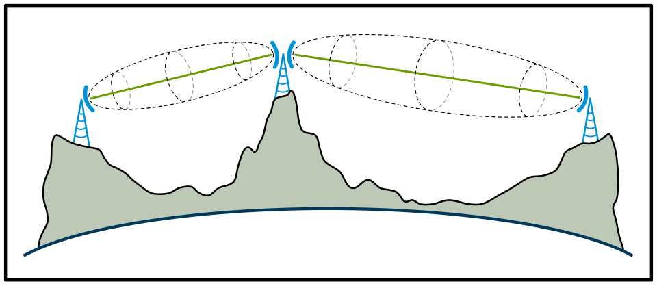 line of sight microwave link