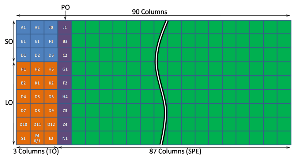 SONET frame structure