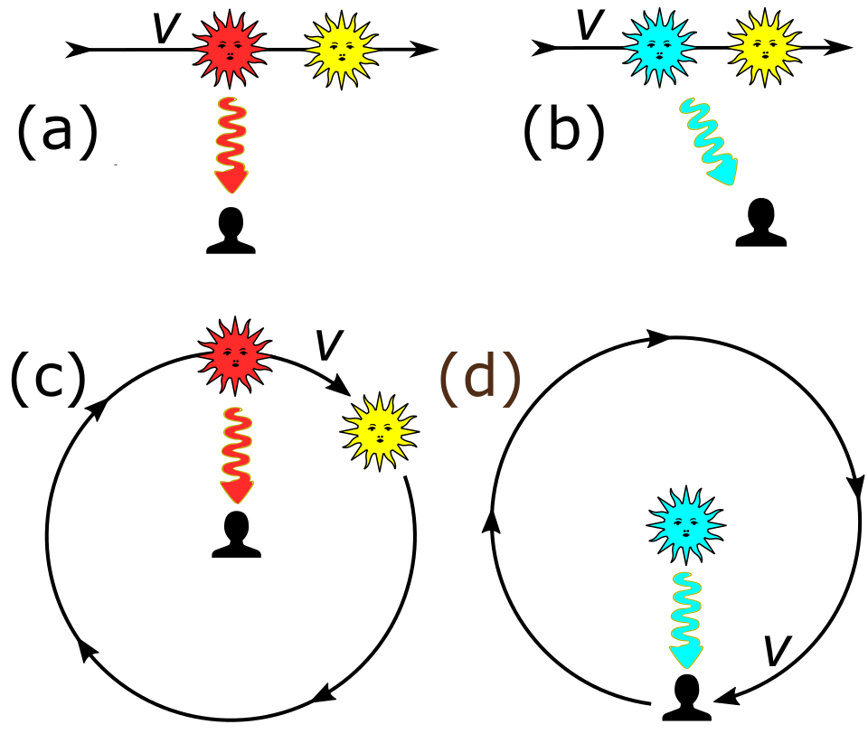 Doppler effect labelled diagram**