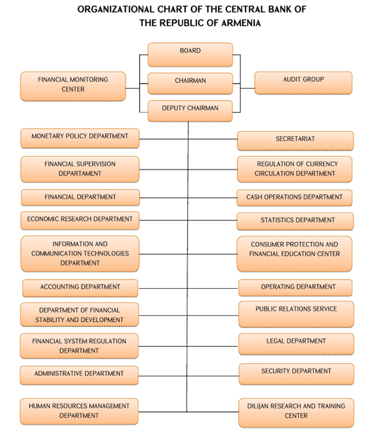 organizational chart of a bank**