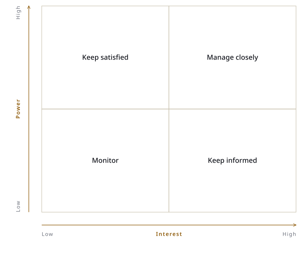 stakeholder power-interest grid**