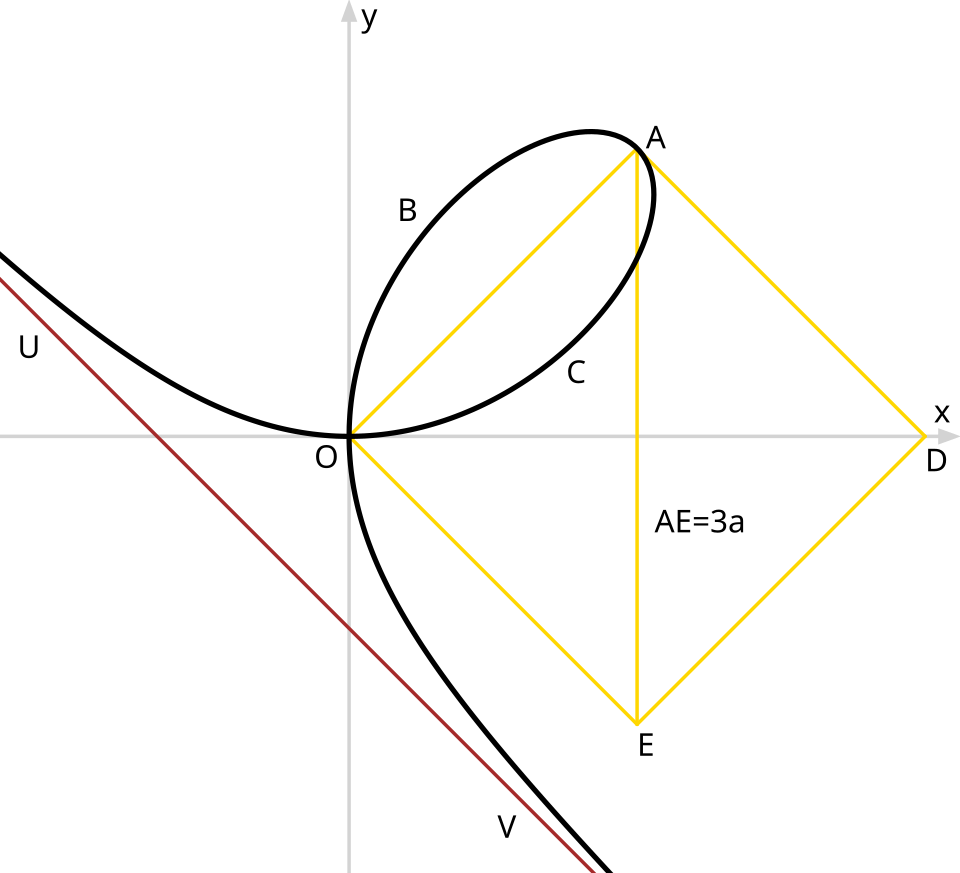 folium of descartes curve