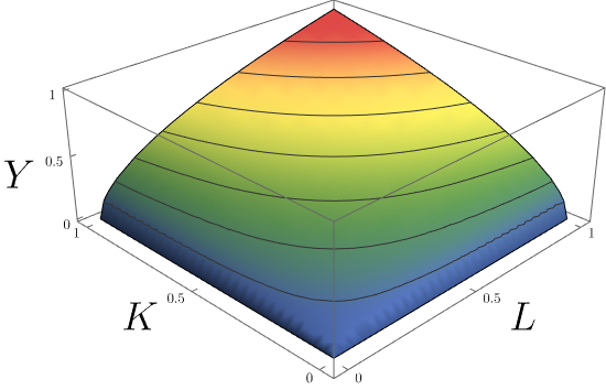 Cobb-Douglas production isoquants