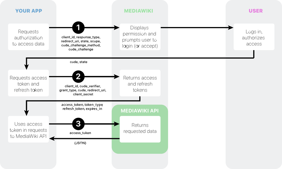 OAuth 2.0 flow diagram