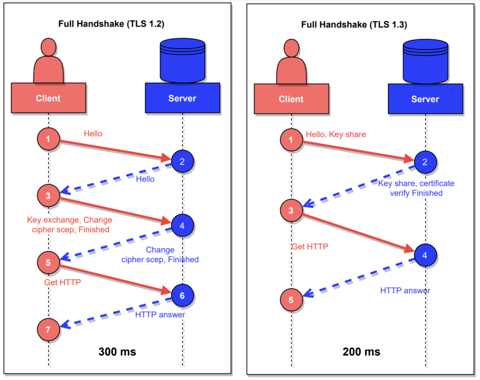 TLS handshake diagram**