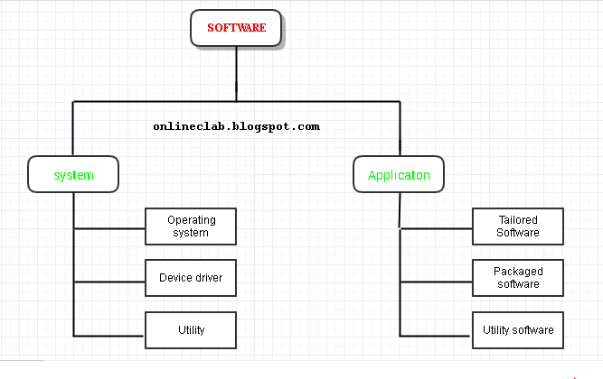types of software labelled diagram**