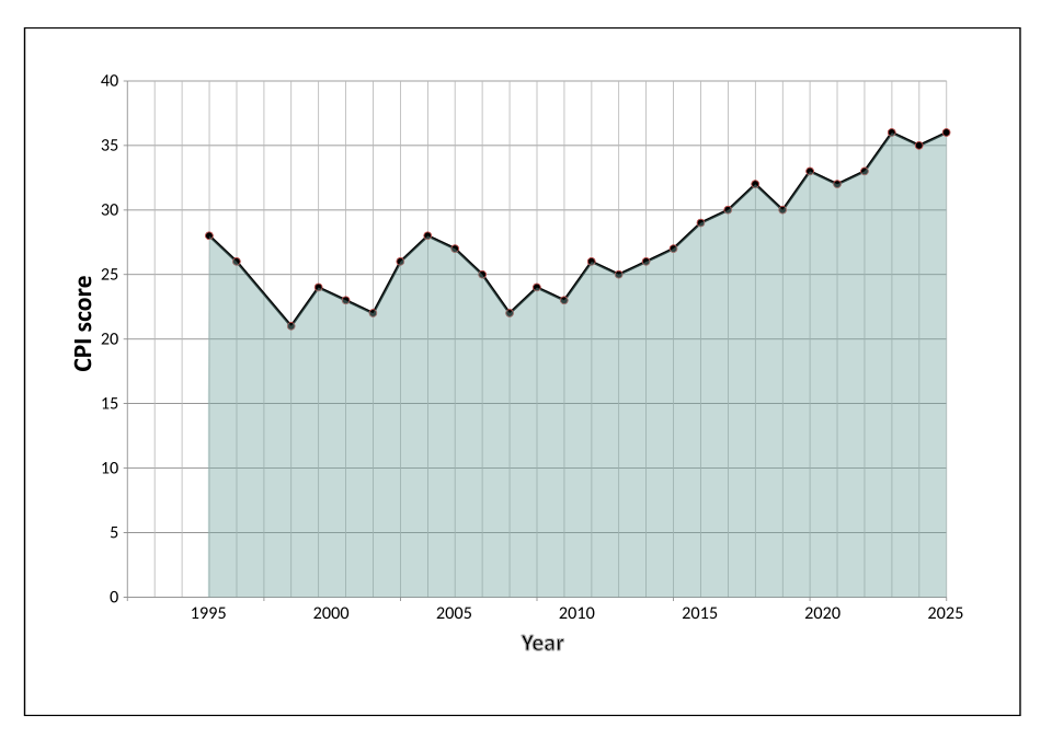 CPI chart