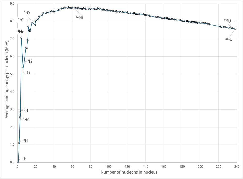 binding energy curve