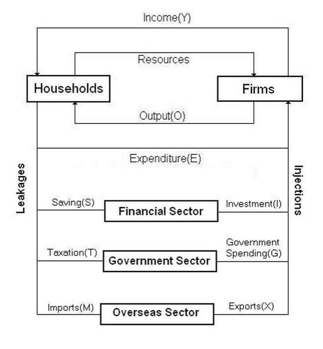 circular flow of income diagram
