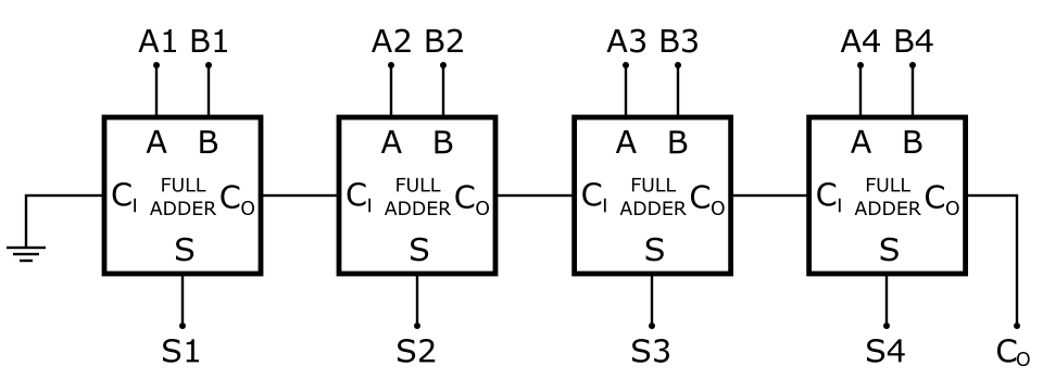 4-bit ripple carry adder block diagram**