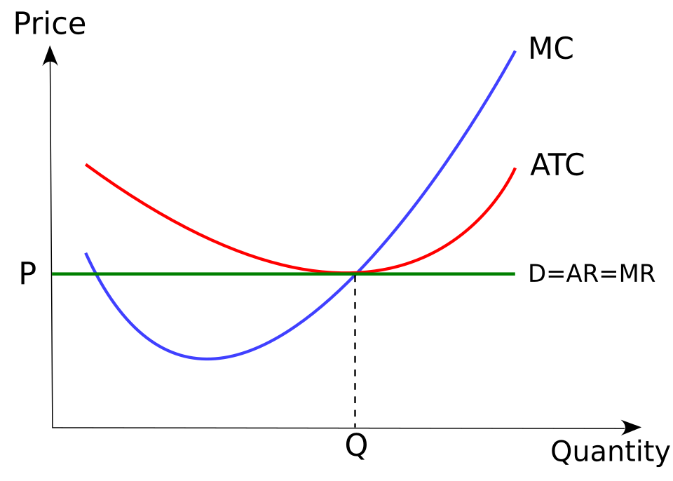 perfect competition equilibrium graph**