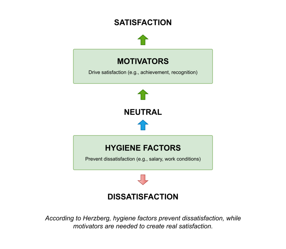 Herzberg’s Two-Factor Theory diagram