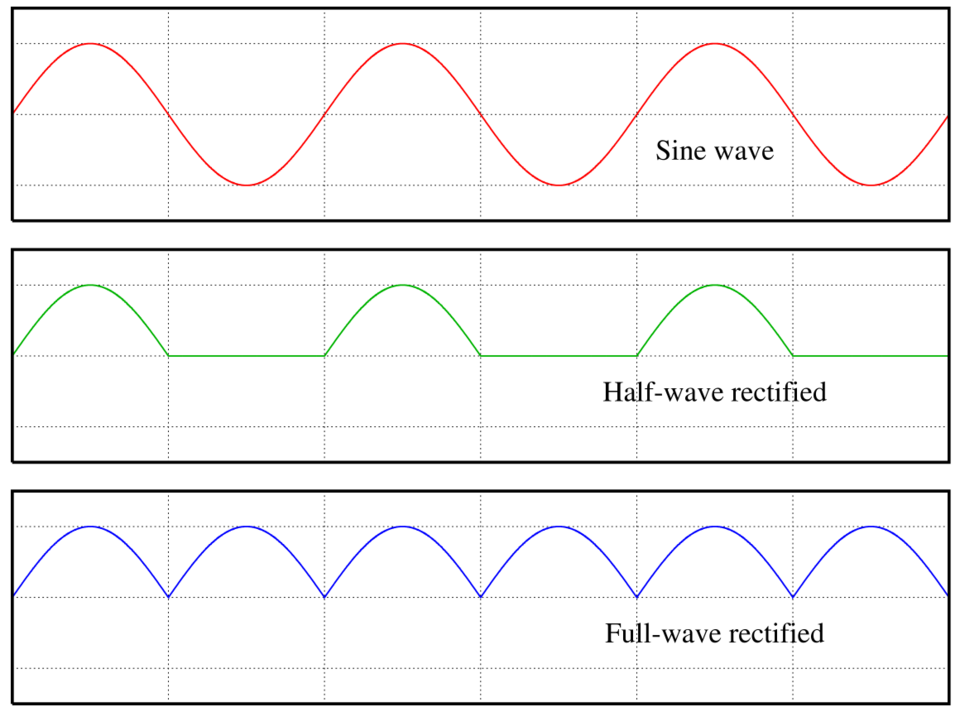 half-wave rectified sine wave labelled diagram