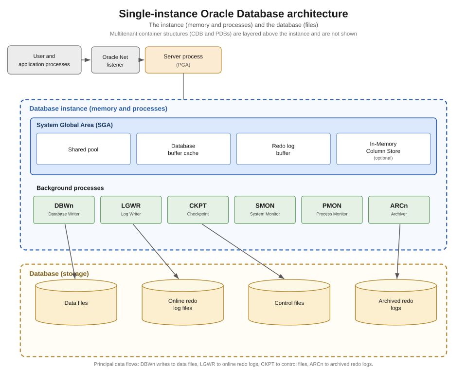 oracle database instance architecture**