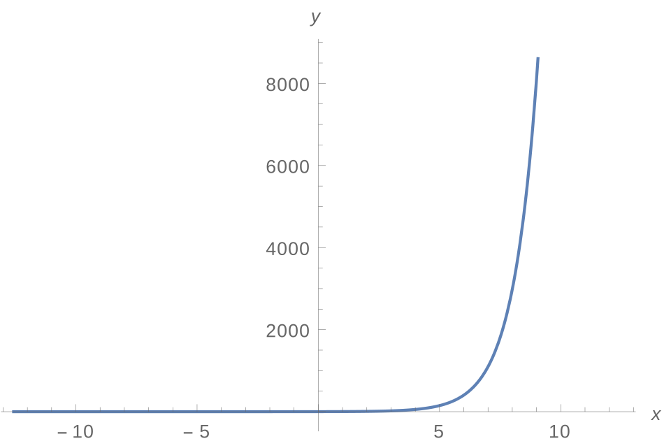 e^x graph