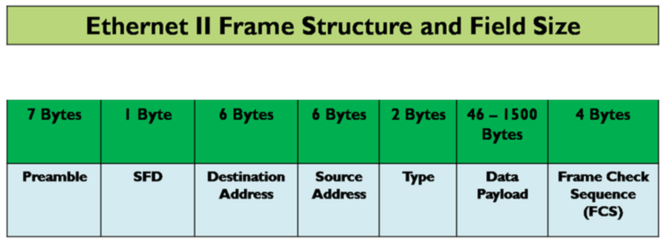 ethernet frame structure diagram**