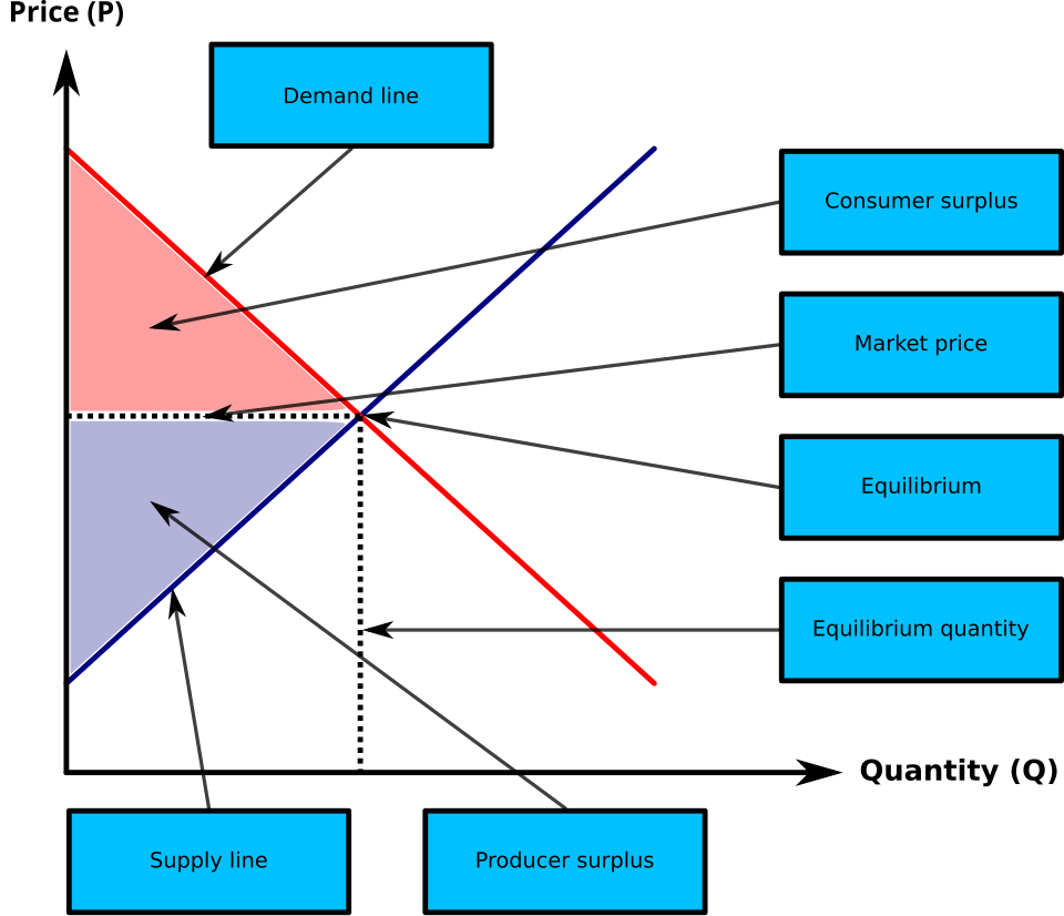 consumer and producer surplus graph