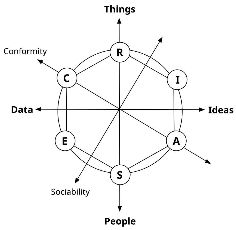 RIASEC hexagon**