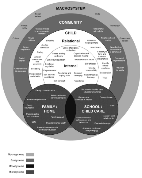 Bronfenbrenner's ecological systems model labelled diagram