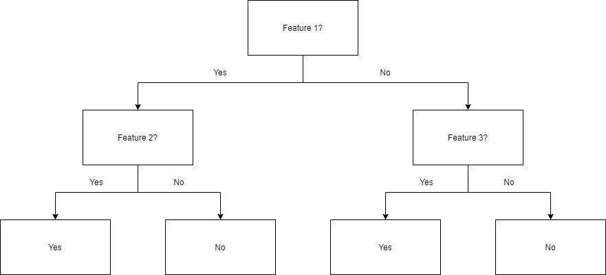 decision tree diagram