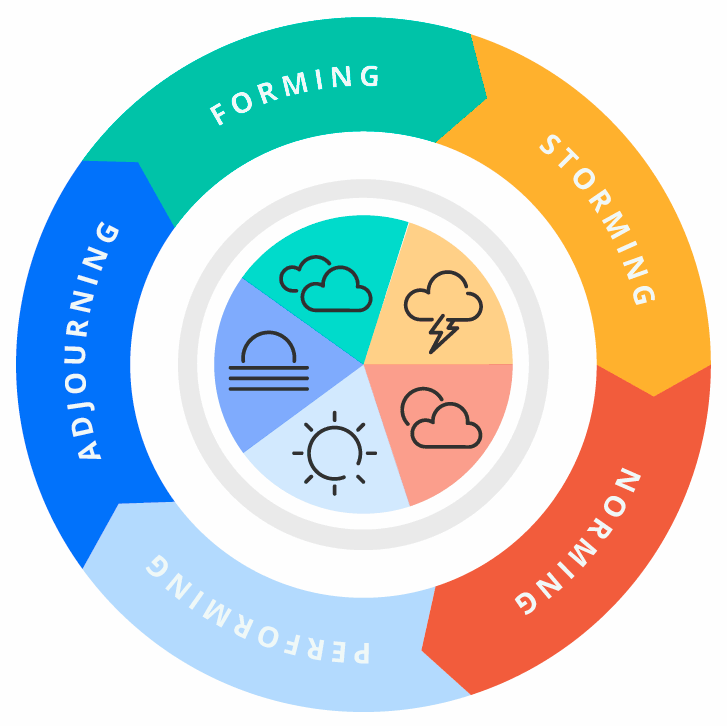 Tuckman's team development stages