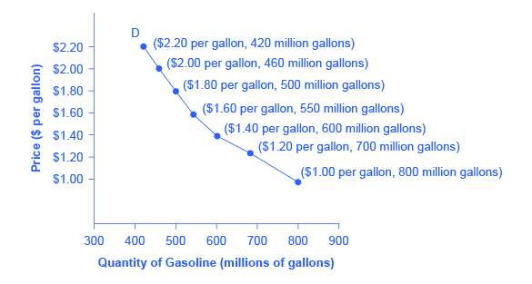 demand curve with pricing points**