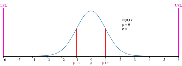 Normal distribution curve with mean and standard deviation