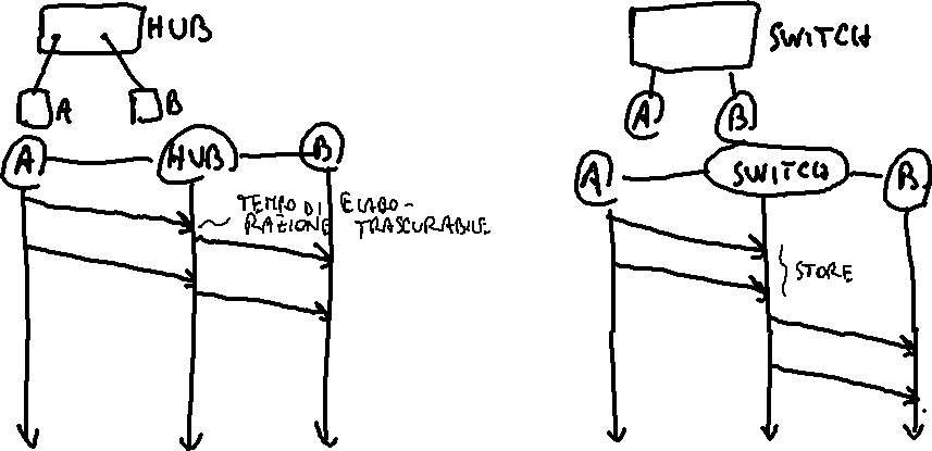 network hub vs. switch