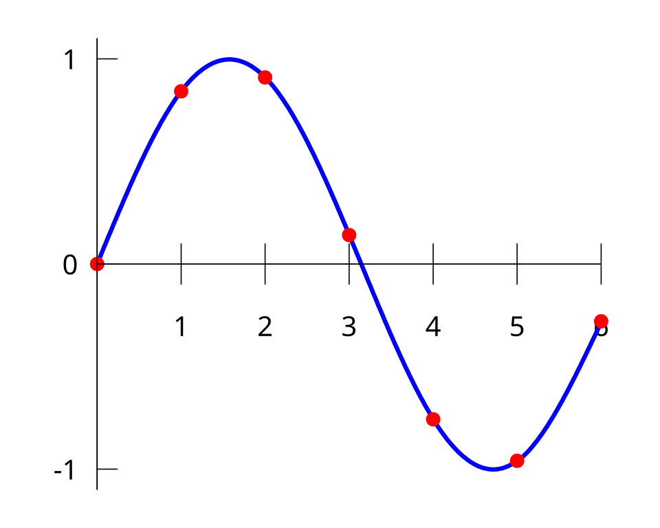 spline interpolation example