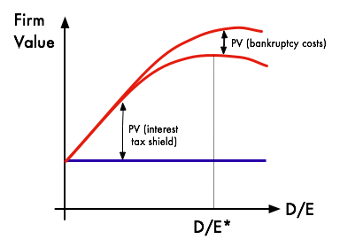 Capital structure trade-off**