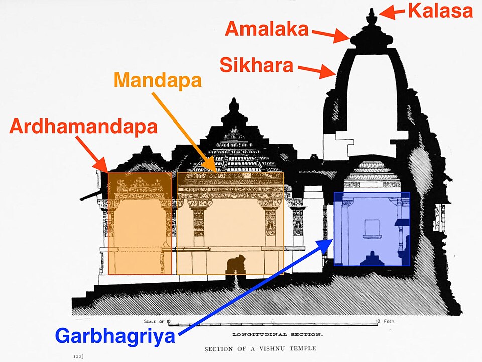 Hindu temple architecture labelled diagram**