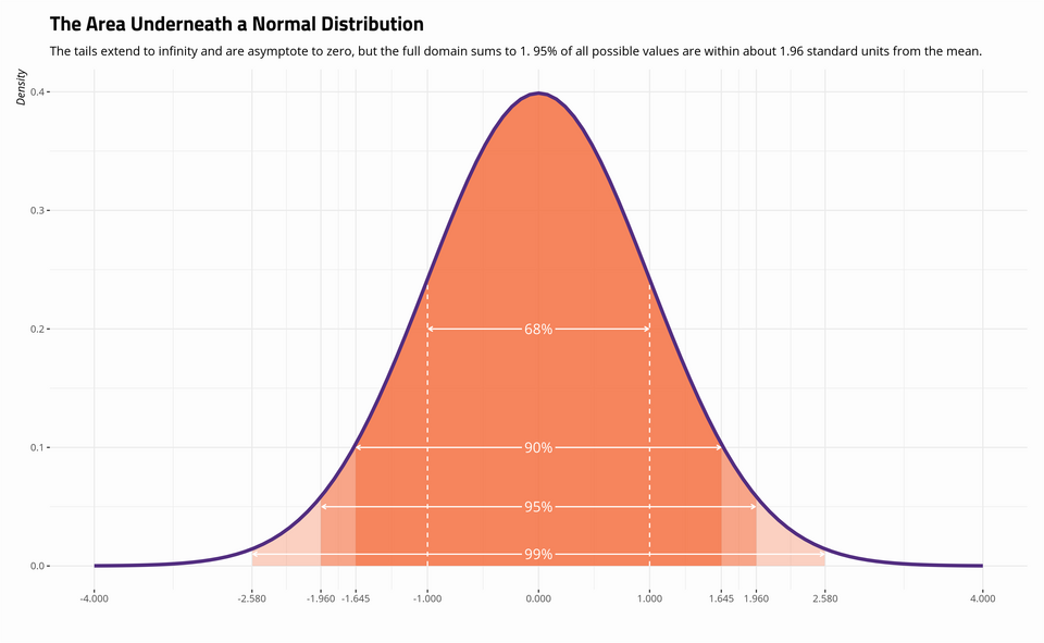 normal distribution curve**