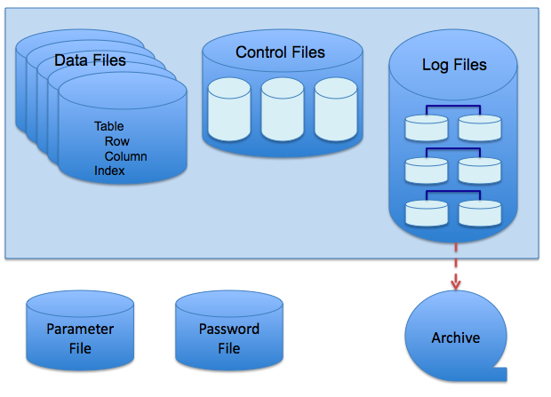 oracle database files structure**