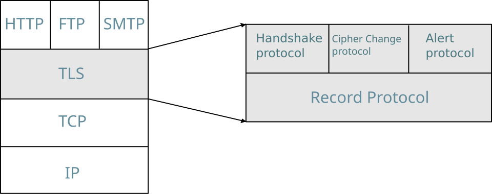 Protocol stack with TLS/SSL**