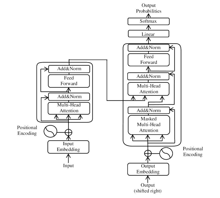 transformer model architecture**