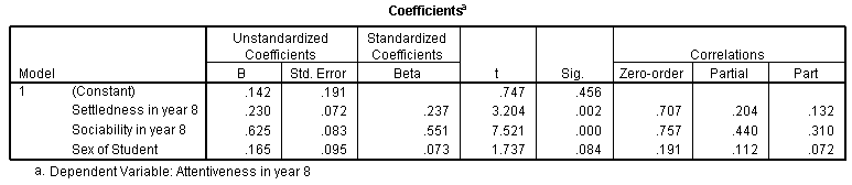 multiple regression coefficients table**