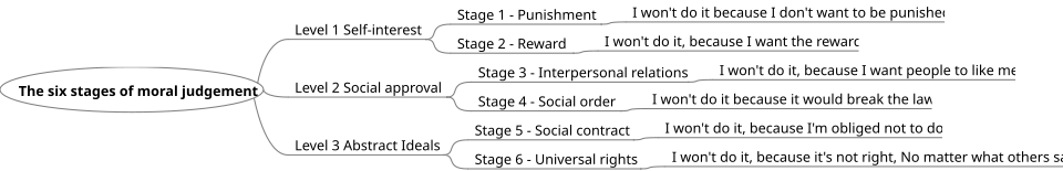 moral development stages labelled diagram**