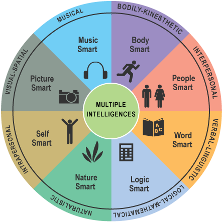 gardner's multiple intelligences labelled diagram**