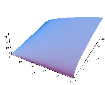 Cobb-Douglas production function graph**