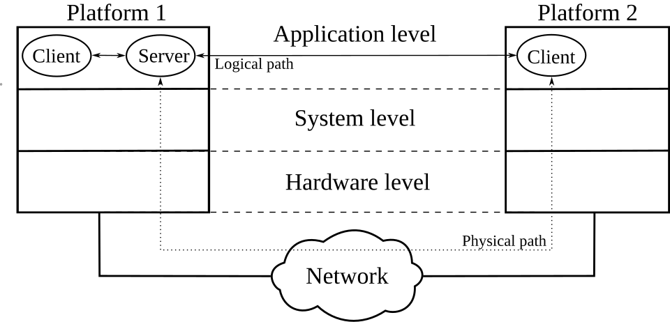 client-server architecture labelled diagram**