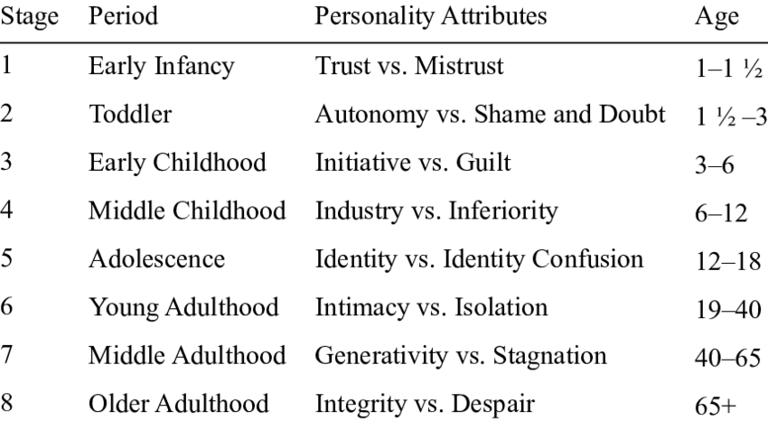 psychosocial development stages labelled diagram