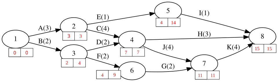 Critical Path Method diagram