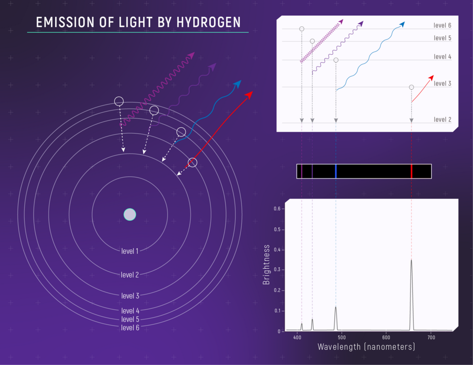 Hydrogen emission spectrum labelled diagram**