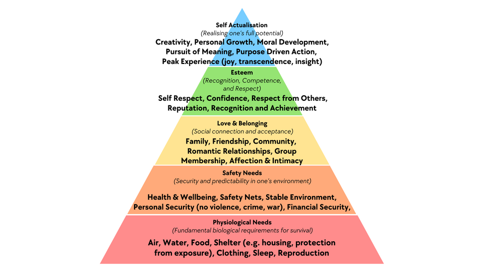 Maslow's Hierarchy of Needs pyramid**