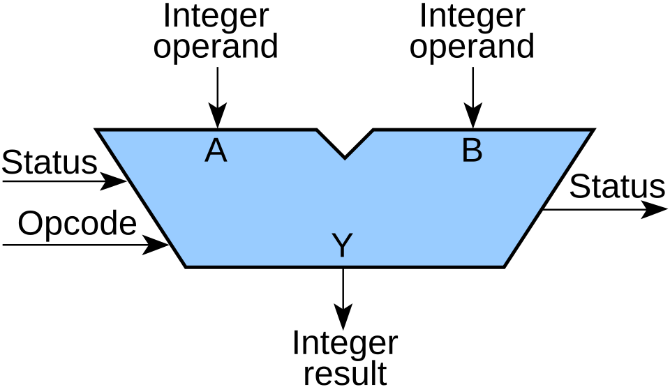 ALU block diagram
