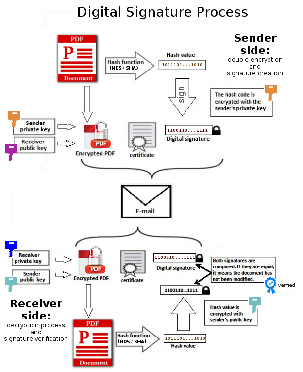 digital signature process labelled diagram