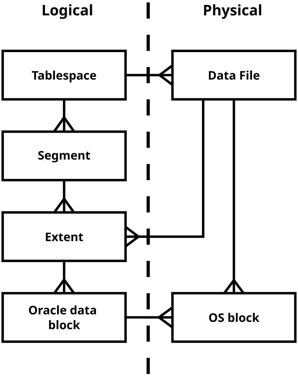 oracle database physical storage structure**