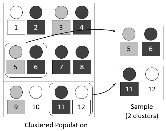 cluster sampling labelled diagram**